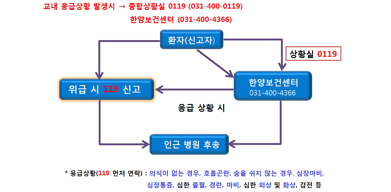 응급상황 발생시 교내 비상연락 체계도(ERICA캠퍼스)