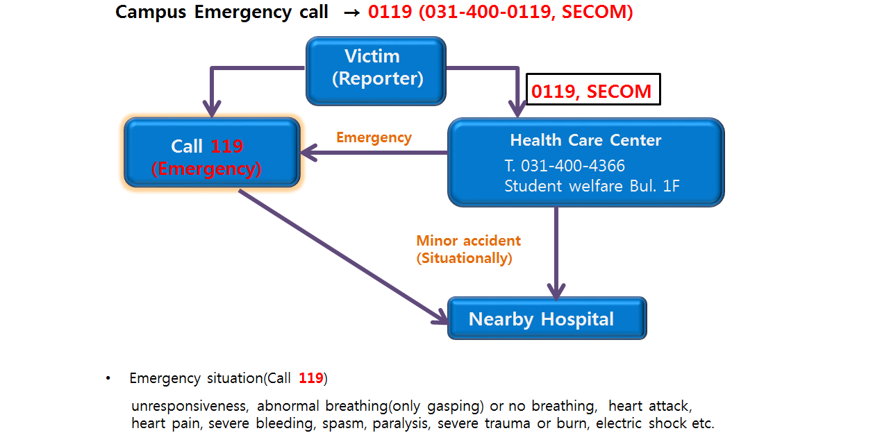 Network of Emergency contacts (On ERICA campus)